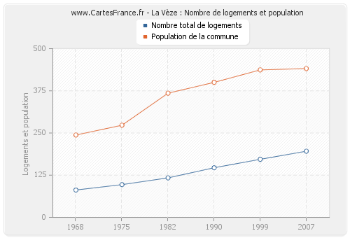 La Vèze : Nombre de logements et population
